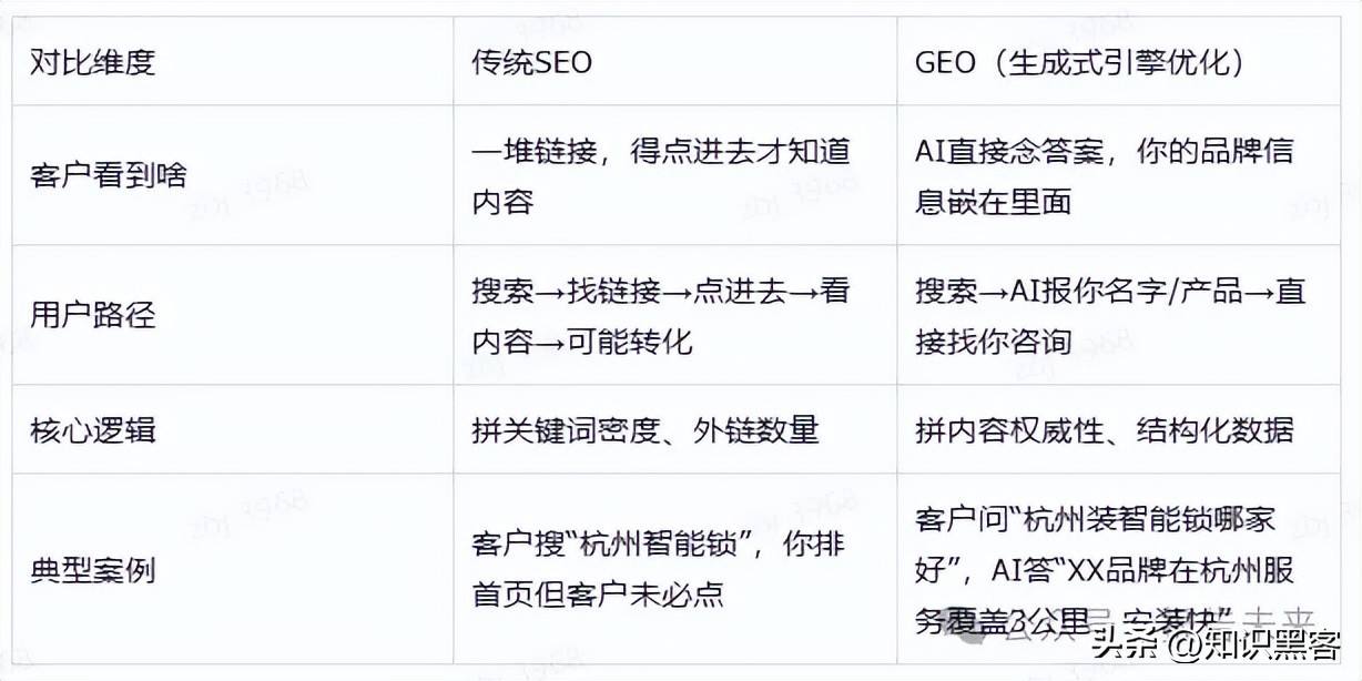 你做的 SEO 正在失效!2024 年必火的 GEO 优化,让 AI 直接把客户送上门
